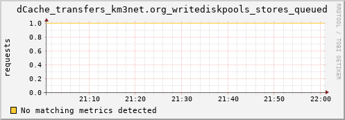 dolphin6.mgmt.grid.surfsara.nl dCache_transfers_km3net.org_writediskpools_stores_queued