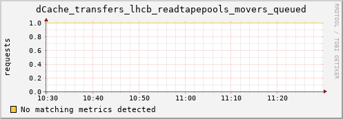 dolphin6.mgmt.grid.surfsara.nl dCache_transfers_lhcb_readtapepools_movers_queued