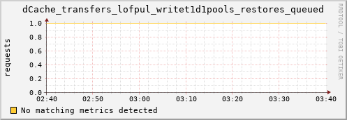 dolphin6.mgmt.grid.surfsara.nl dCache_transfers_lofpul_writet1d1pools_restores_queued