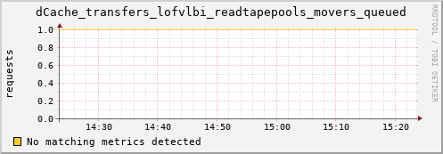 dolphin6.mgmt.grid.surfsara.nl dCache_transfers_lofvlbi_readtapepools_movers_queued