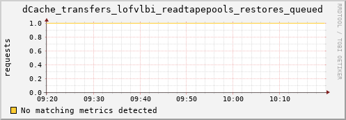 dolphin6.mgmt.grid.surfsara.nl dCache_transfers_lofvlbi_readtapepools_restores_queued