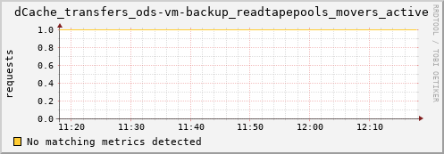 dolphin6.mgmt.grid.surfsara.nl dCache_transfers_ods-vm-backup_readtapepools_movers_active