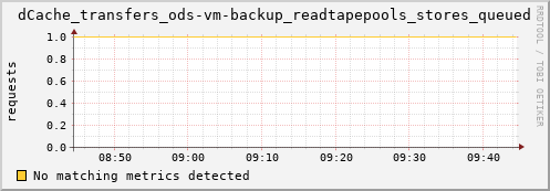 dolphin6.mgmt.grid.surfsara.nl dCache_transfers_ods-vm-backup_readtapepools_stores_queued