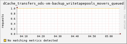 dolphin6.mgmt.grid.surfsara.nl dCache_transfers_ods-vm-backup_writetapepools_movers_queued