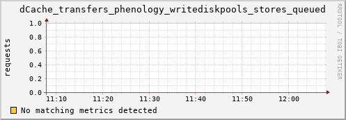 dolphin6.mgmt.grid.surfsara.nl dCache_transfers_phenology_writediskpools_stores_queued
