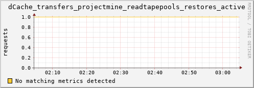 dolphin6.mgmt.grid.surfsara.nl dCache_transfers_projectmine_readtapepools_restores_active