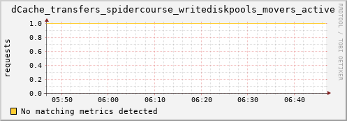 dolphin6.mgmt.grid.surfsara.nl dCache_transfers_spidercourse_writediskpools_movers_active