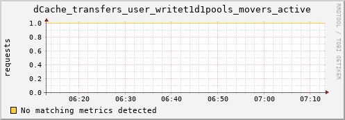 dolphin6.mgmt.grid.surfsara.nl dCache_transfers_user_writet1d1pools_movers_active