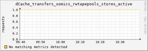 dolphin6.mgmt.grid.surfsara.nl dCache_transfers_xomics_rwtapepools_stores_active