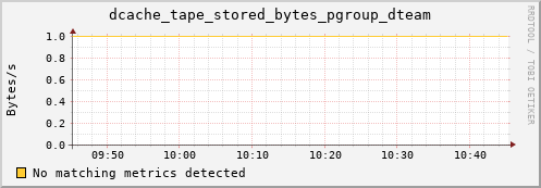 dolphin6.mgmt.grid.surfsara.nl dcache_tape_stored_bytes_pgroup_dteam