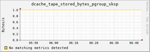 dolphin6.mgmt.grid.surfsara.nl dcache_tape_stored_bytes_pgroup_sksp