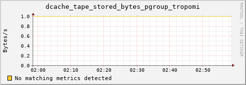 dolphin6.mgmt.grid.surfsara.nl dcache_tape_stored_bytes_pgroup_tropomi