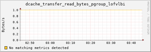 dolphin6.mgmt.grid.surfsara.nl dcache_transfer_read_bytes_pgroup_lofvlbi