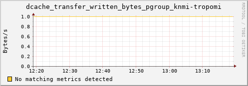 dolphin6.mgmt.grid.surfsara.nl dcache_transfer_written_bytes_pgroup_knmi-tropomi