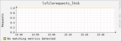 dolphin6.mgmt.grid.surfsara.nl lsfilerequests_lhcb