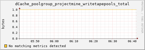 dolphin6.mgmt.grid.surfsara.nl dCache_poolgroup_projectmine_writetapepools_total