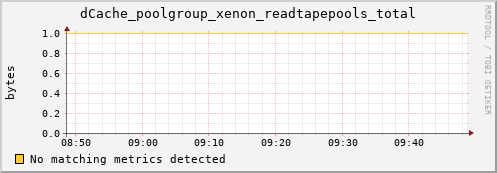dolphin6.mgmt.grid.surfsara.nl dCache_poolgroup_xenon_readtapepools_total