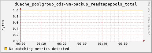 dolphin6.mgmt.grid.surfsara.nl dCache_poolgroup_ods-vm-backup_readtapepools_total