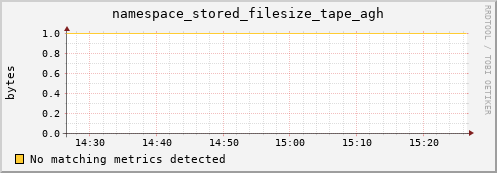 dolphin6.mgmt.grid.surfsara.nl namespace_stored_filesize_tape_agh