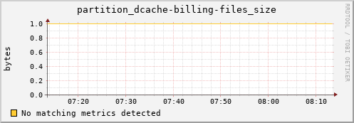 dolphin6.mgmt.grid.surfsara.nl partition_dcache-billing-files_size