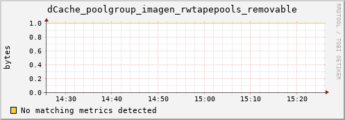 dolphin6.mgmt.grid.surfsara.nl dCache_poolgroup_imagen_rwtapepools_removable