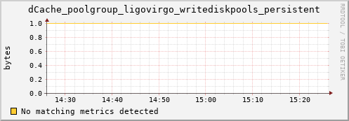 dolphin6.mgmt.grid.surfsara.nl dCache_poolgroup_ligovirgo_writediskpools_persistent