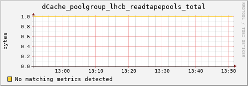 dolphin6.mgmt.grid.surfsara.nl dCache_poolgroup_lhcb_readtapepools_total