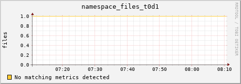 dolphin6.mgmt.grid.surfsara.nl namespace_files_t0d1