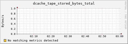 dolphin6.mgmt.grid.surfsara.nl dcache_tape_stored_bytes_total
