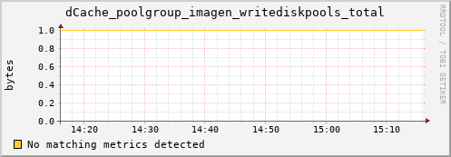 dolphin6.mgmt.grid.surfsara.nl dCache_poolgroup_imagen_writediskpools_total