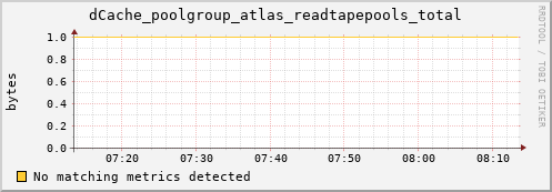 dolphin6.mgmt.grid.surfsara.nl dCache_poolgroup_atlas_readtapepools_total