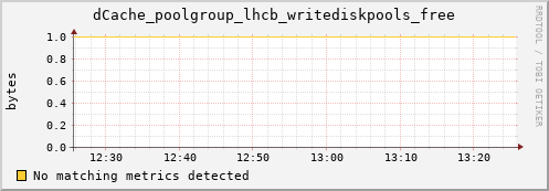 dolphin6.mgmt.grid.surfsara.nl dCache_poolgroup_lhcb_writediskpools_free