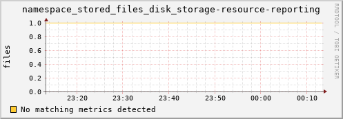 dolphin6.mgmt.grid.surfsara.nl namespace_stored_files_disk_storage-resource-reporting