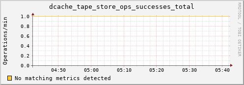 dolphin6.mgmt.grid.surfsara.nl dcache_tape_store_ops_successes_total