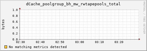 dolphin6.mgmt.grid.surfsara.nl dCache_poolgroup_bh_mw_rwtapepools_total