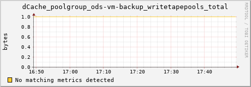 dolphin6.mgmt.grid.surfsara.nl dCache_poolgroup_ods-vm-backup_writetapepools_total