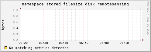 dolphin6.mgmt.grid.surfsara.nl namespace_stored_filesize_disk_remotesensing