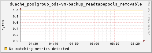 dolphin6.mgmt.grid.surfsara.nl dCache_poolgroup_ods-vm-backup_readtapepools_removable