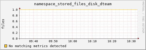 dolphin6.mgmt.grid.surfsara.nl namespace_stored_files_disk_dteam