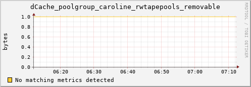 dolphin6.mgmt.grid.surfsara.nl dCache_poolgroup_caroline_rwtapepools_removable