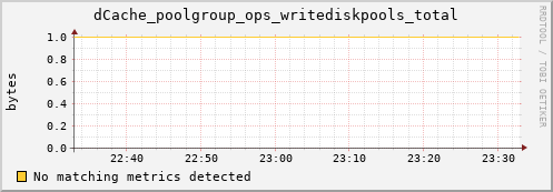 dolphin6.mgmt.grid.surfsara.nl dCache_poolgroup_ops_writediskpools_total