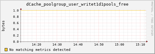 dolphin6.mgmt.grid.surfsara.nl dCache_poolgroup_user_writet1d1pools_free