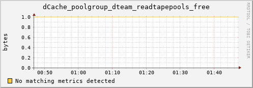 dolphin6.mgmt.grid.surfsara.nl dCache_poolgroup_dteam_readtapepools_free