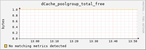 dolphin6.mgmt.grid.surfsara.nl dCache_poolgroup_total_free