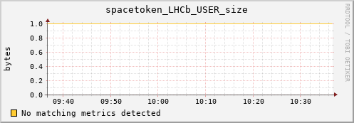 dolphin6.mgmt.grid.surfsara.nl spacetoken_LHCb_USER_size