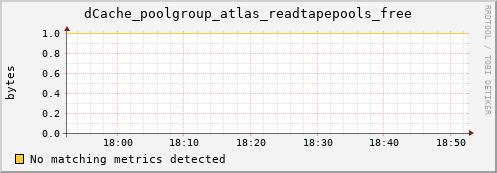 dolphin6.mgmt.grid.surfsara.nl dCache_poolgroup_atlas_readtapepools_free