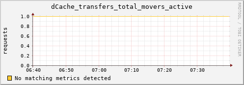 dolphin6.mgmt.grid.surfsara.nl dCache_transfers_total_movers_active
