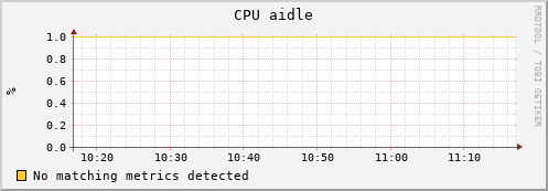 dolphin6.mgmt.grid.surfsara.nl cpu_aidle