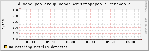 dolphin6.mgmt.grid.surfsara.nl dCache_poolgroup_xenon_writetapepools_removable
