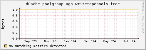 dolphin6.mgmt.grid.surfsara.nl dCache_poolgroup_agh_writetapepools_free